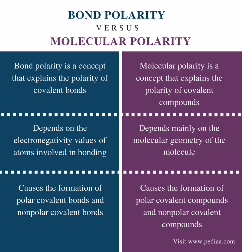 difference-between-bond-polarity-and-molecular-polarity-definition