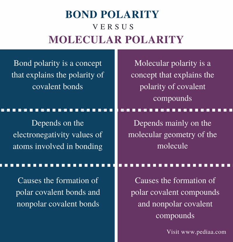 Difference Between Bond Polarity And Molecular Polarity Definition