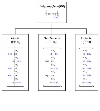 Difference Between Branched Polymer and Linear Polymer - 2