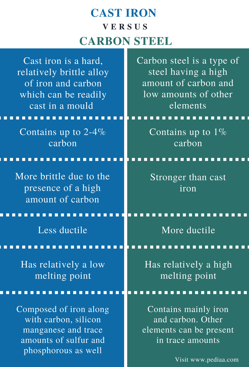 Distinguish Between Cast Iron And Mild Steel