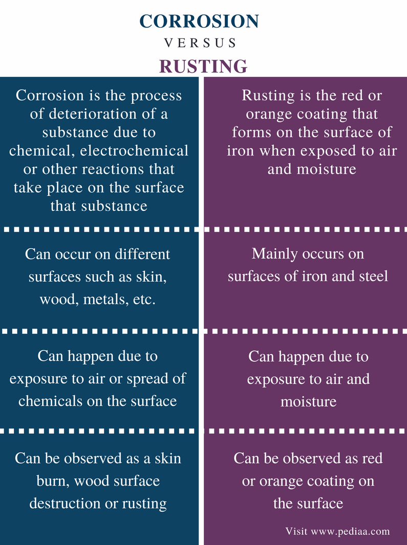 Difference Between Corrosion And Rusting | Definition, Process, Causes ...