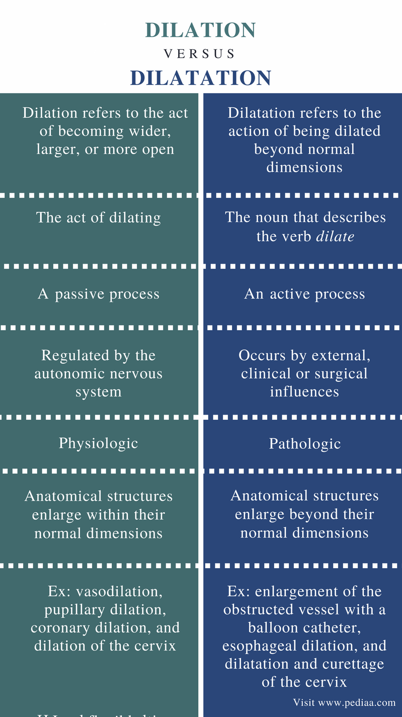 difference-between-dilation-and-dilatation-definition