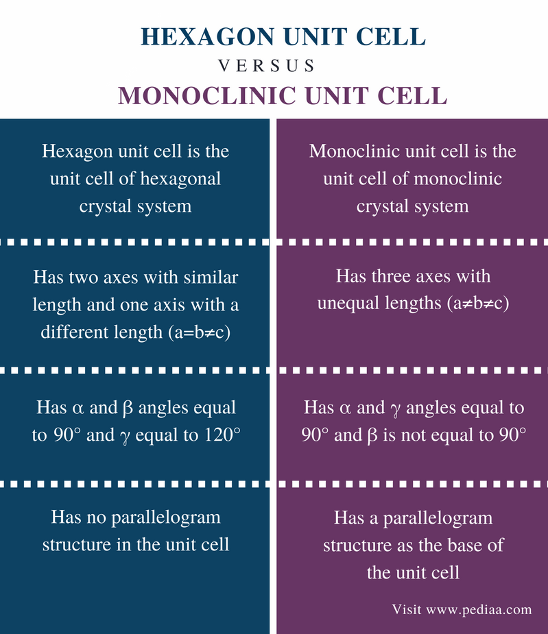 difference-between-hexagon-and-monoclinic-unit-cell-definition