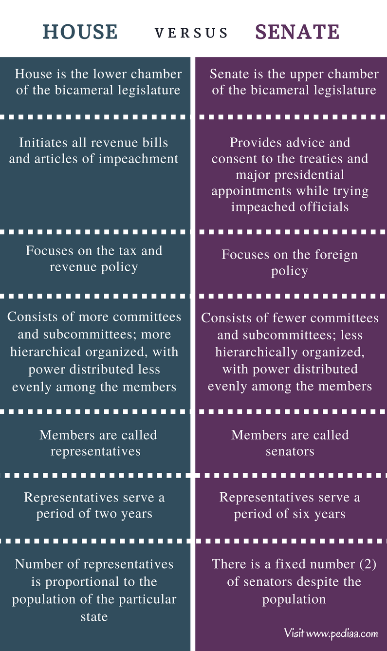 Difference Between House And Senate | Bicameral Parliamentary System,  Representatives And Powers