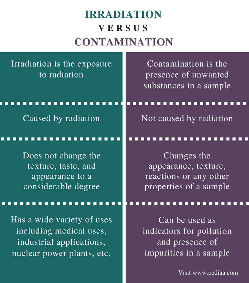 Difference Between Irradiation And Contamination Definition Types 