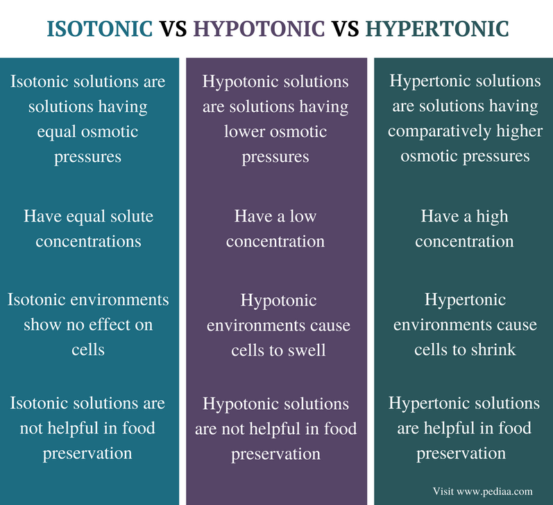 difference-between-isotonic-hypotonic-and-hypertonic-definition