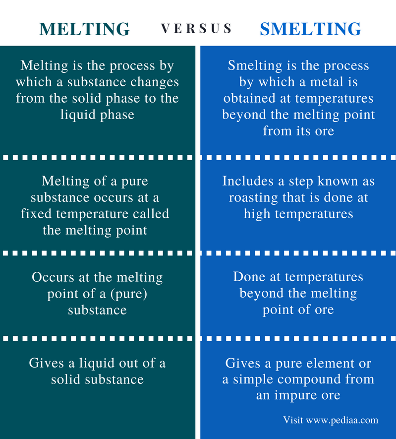 difference-between-melting-and-smelting-definition-melting-point-steps-requirements-and