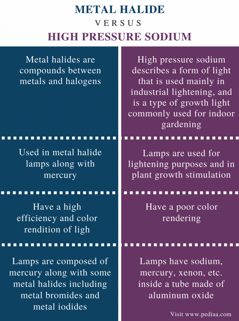 Difference Between Metal Halide and High Pressure Sodium