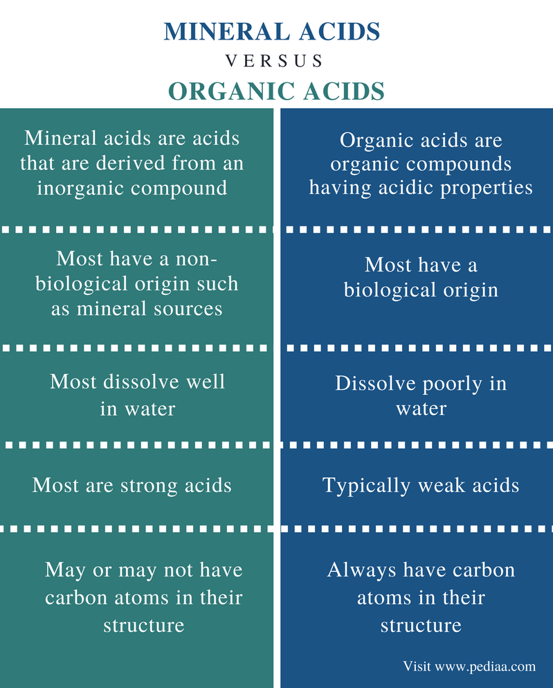 difference-between-mineral-acids-and-organic-acids-definition