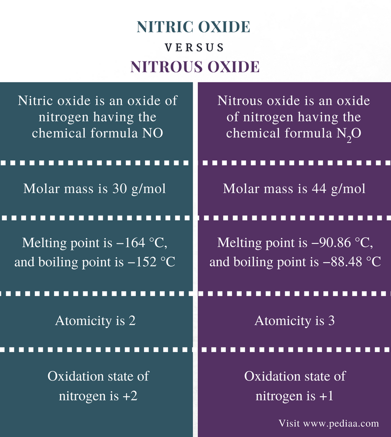 Difference Between Nitric Oxide And Nitrous Oxide Definition Properties Reactions Similarities And Differences