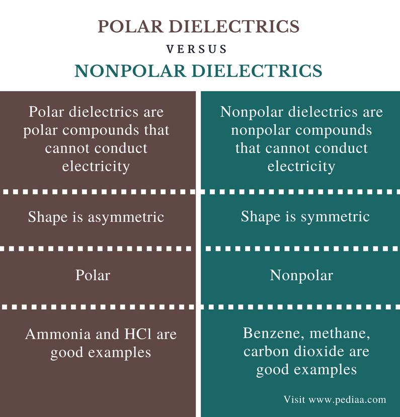 difference-between-polar-and-nonpolar-dielectrics-definition