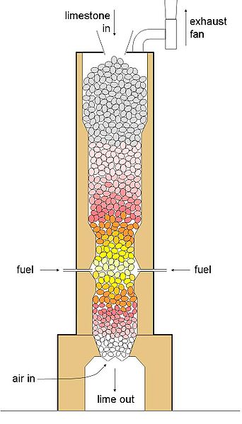 Difference Between Roasting and Calcination