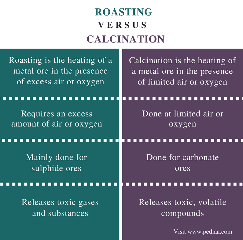 Difference Between Roasting And Calcination Definition Process 