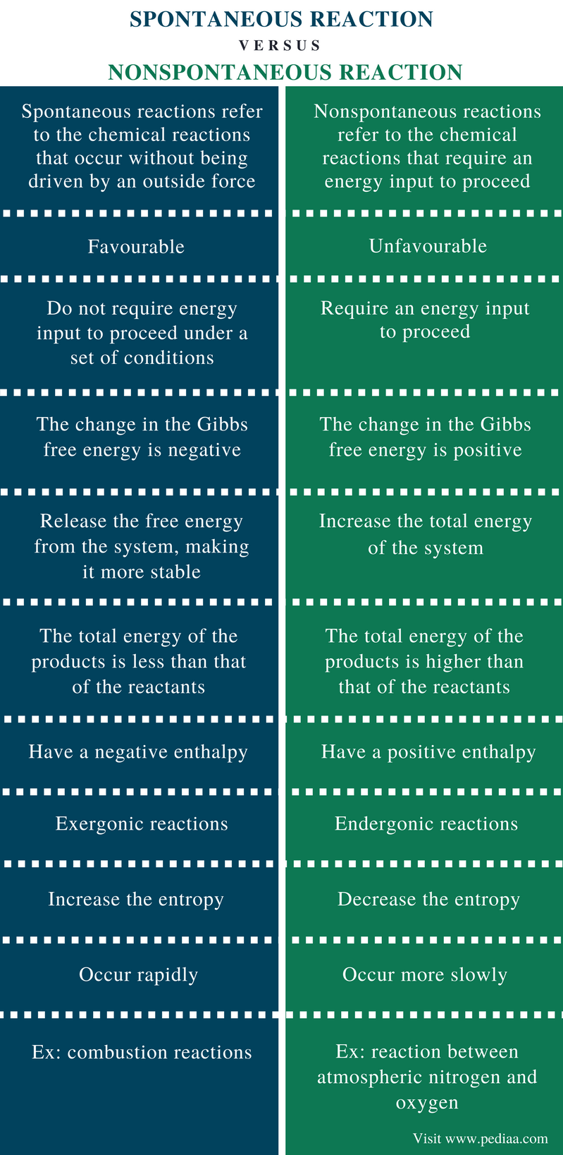 difference-between-spontaneous-and-nonspontaneous-reactions-definition