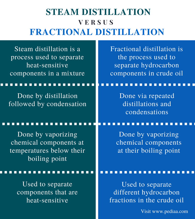 difference-between-steam-distillation-and-fractional-distillation