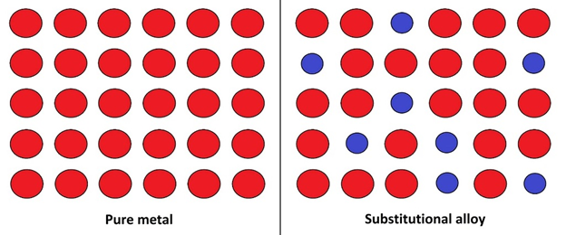 Main Difference - Substitutional vs Interstitial Alloys