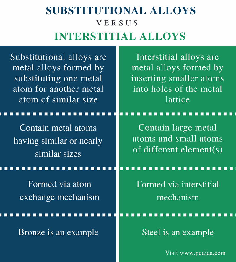 difference-between-substitutional-and-interstitial-alloys-definition