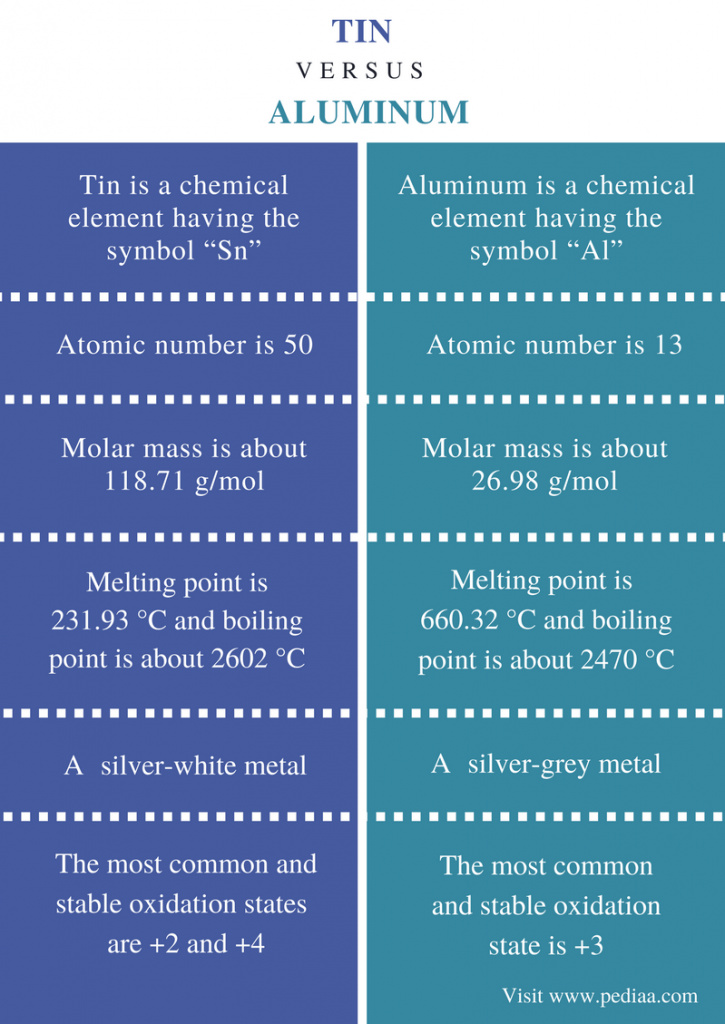 Difference Between Tin and Aluminum
