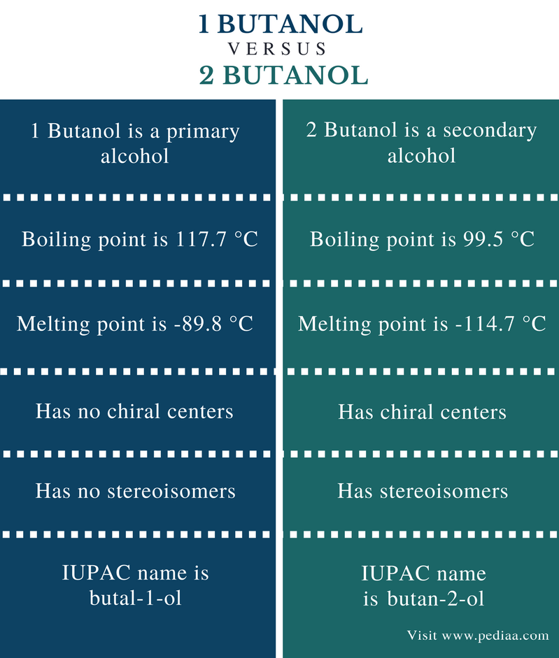 Special properties of 2 butanol