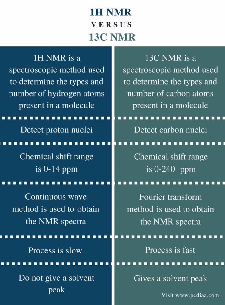 Difference Between 1H NMR and 13C NMR
