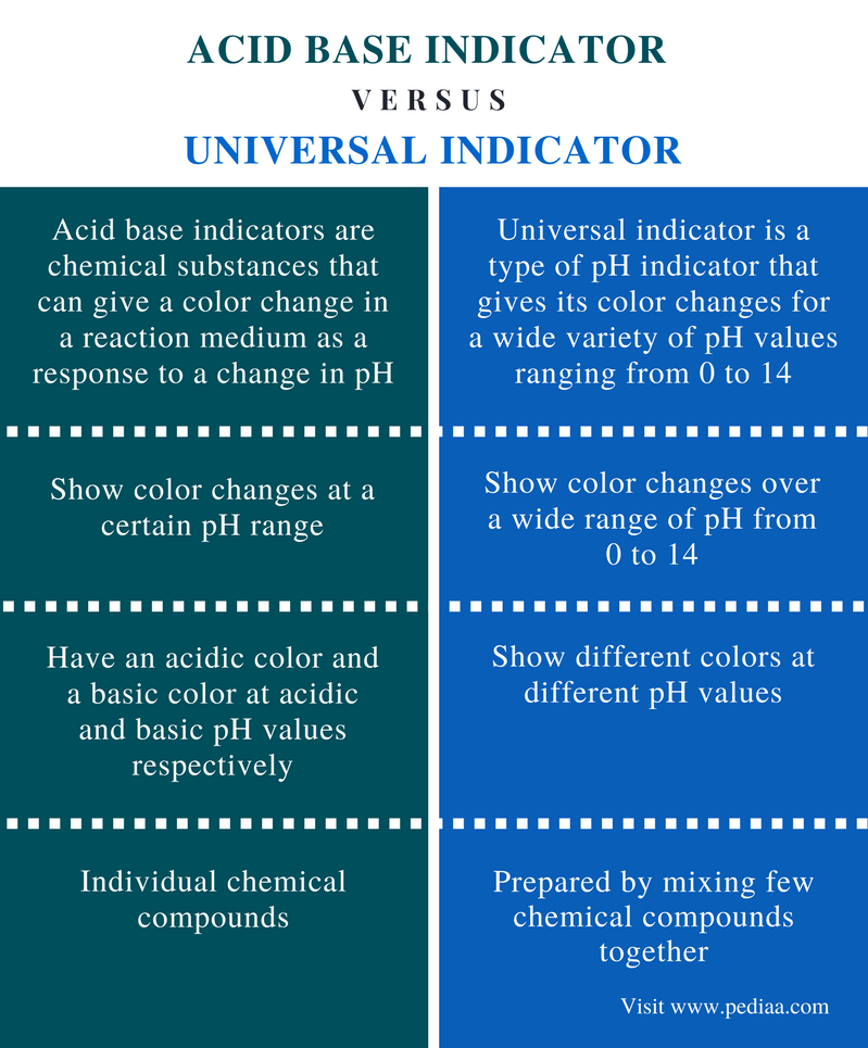 Ph Universal Indicator Colour Chart