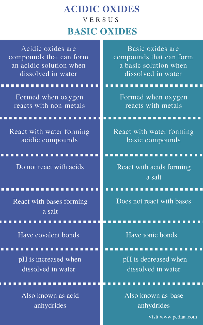 difference-between-acidic-and-basic-oxides-definition-properties