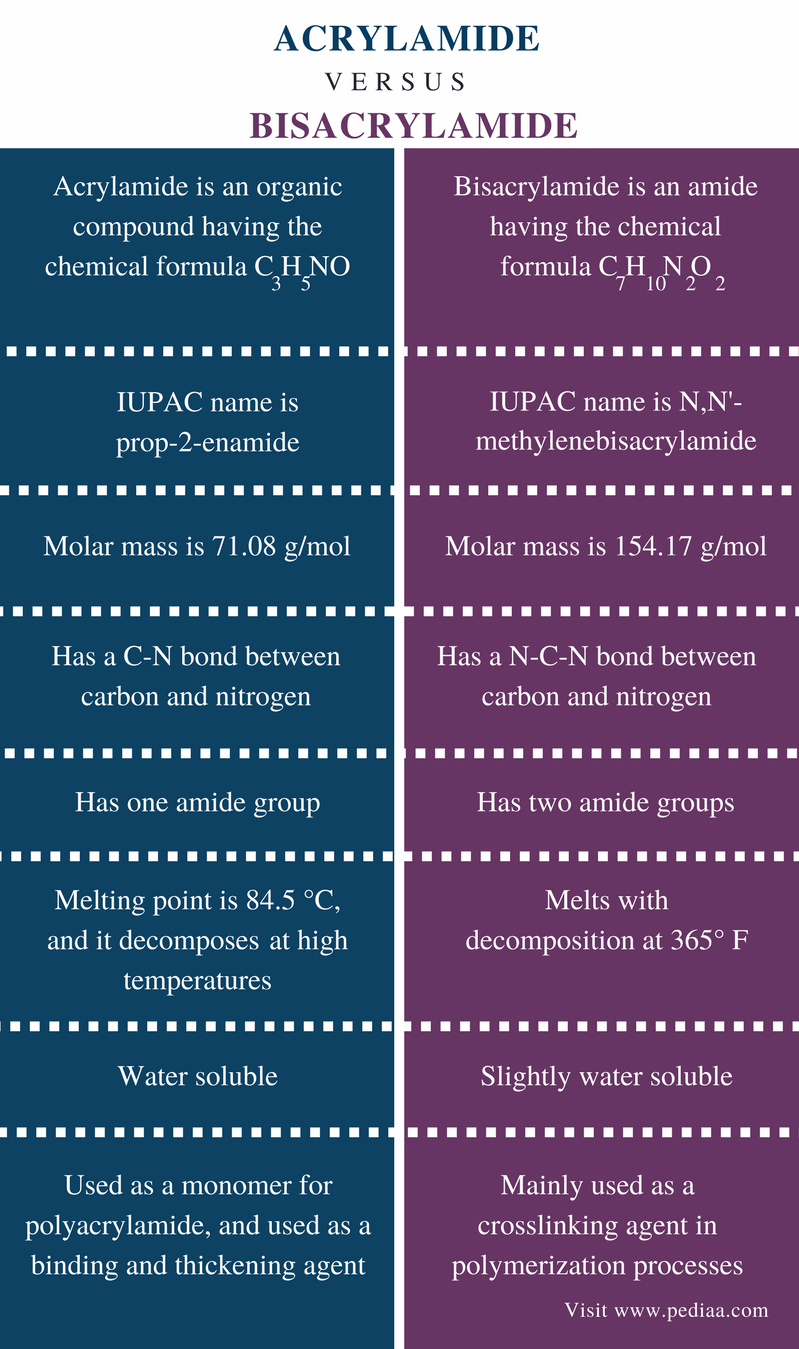 Difference Between Acrylamide and Bisacrylamide Definition, Chemical