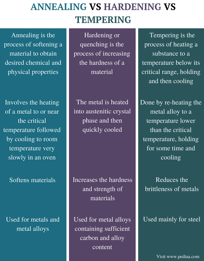 difference-between-annealing-hardening-and-tempering-definition