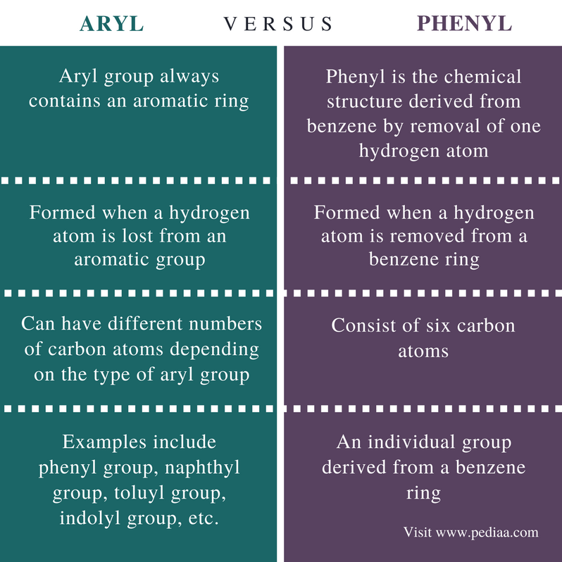 Difference Between Aryl and Phenyl