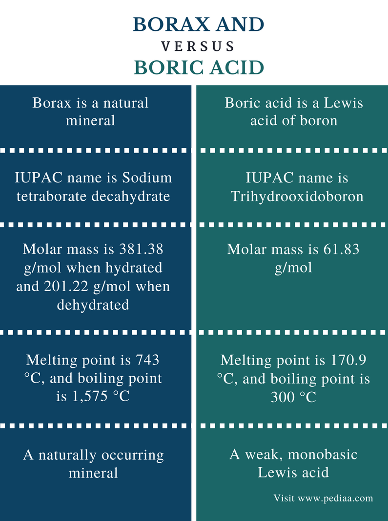 Difference Between Borax and Boric Acid Definition, Chemical Data