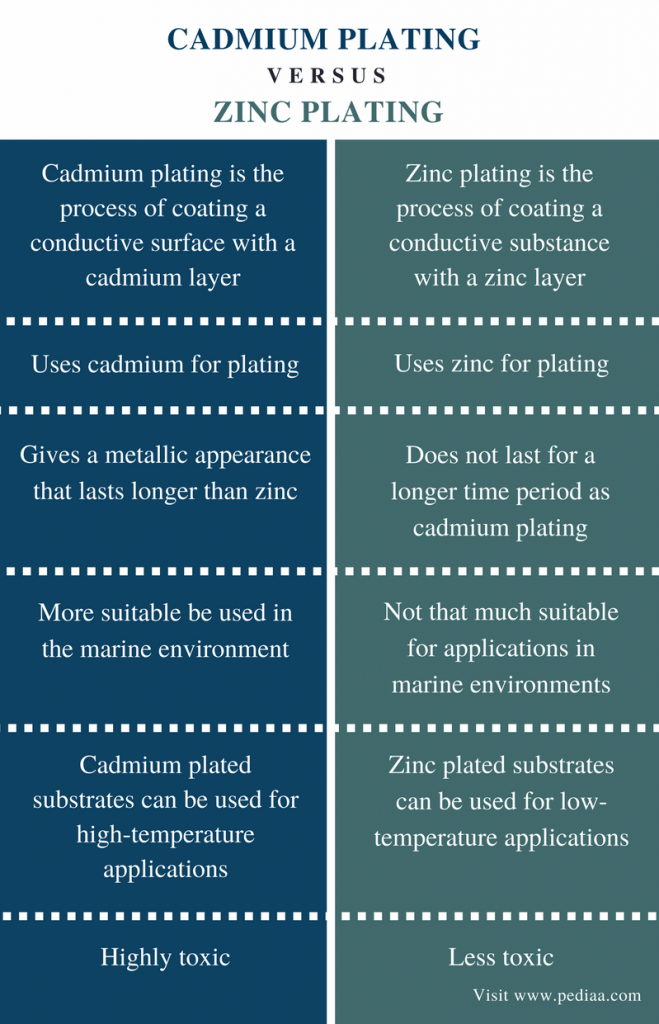Difference Between Cadmium Plating and Zinc Plating