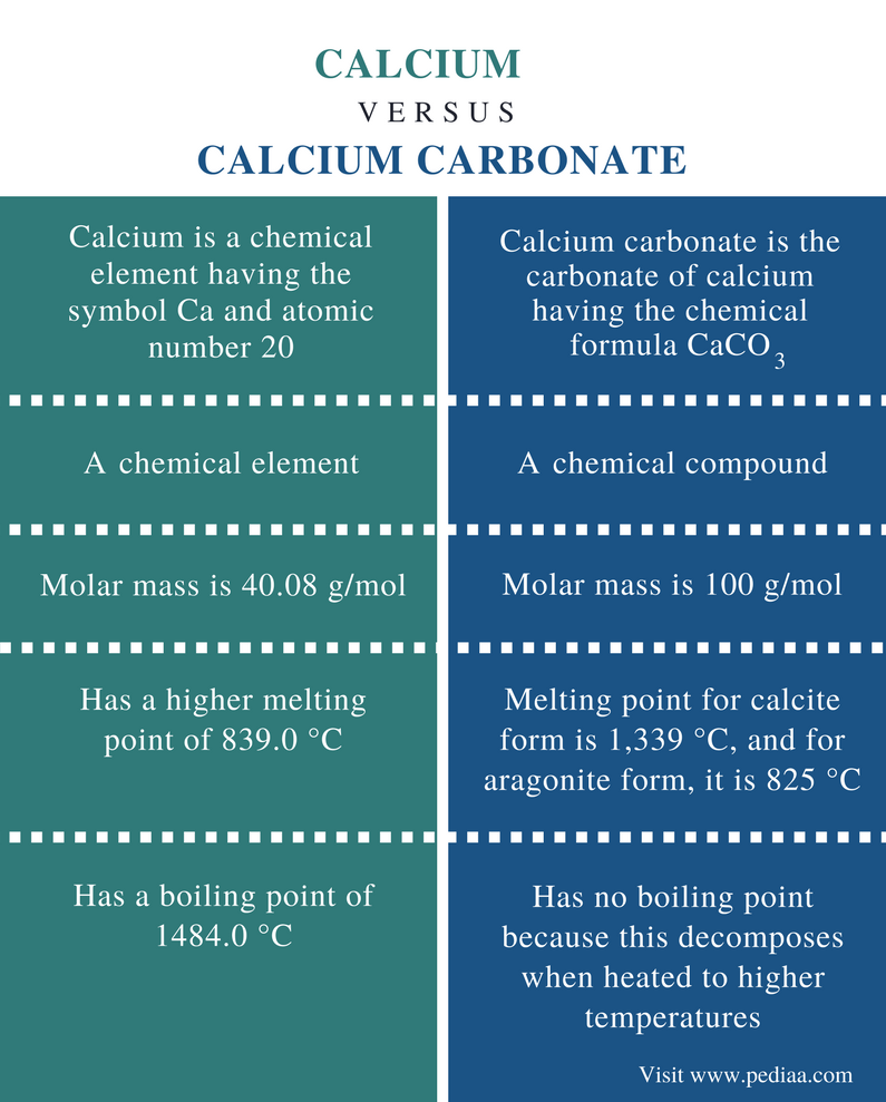 difference-between-calcium-and-calcium-carbonate-chemical-properties