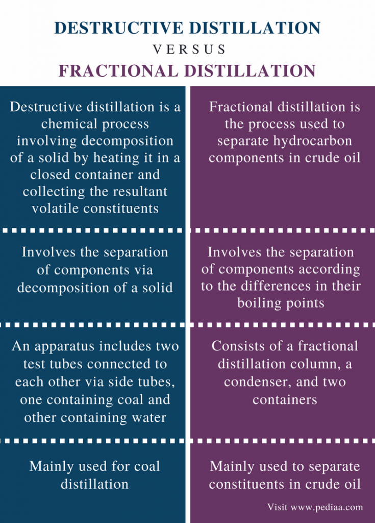 Difference Between Destructive Distillation And Fractional Distillation Pediaacom 3230