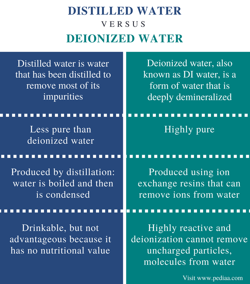 What Is The Differance Between Distilled Water 32