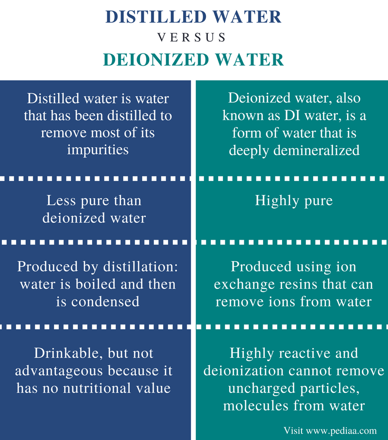 Is There A Difference Between Baby Distilled Water And Regular Distilled Water