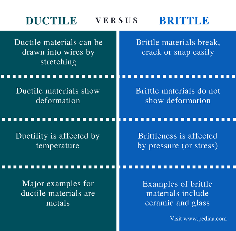 Brittle And Ductile Is at Linda Easton blog