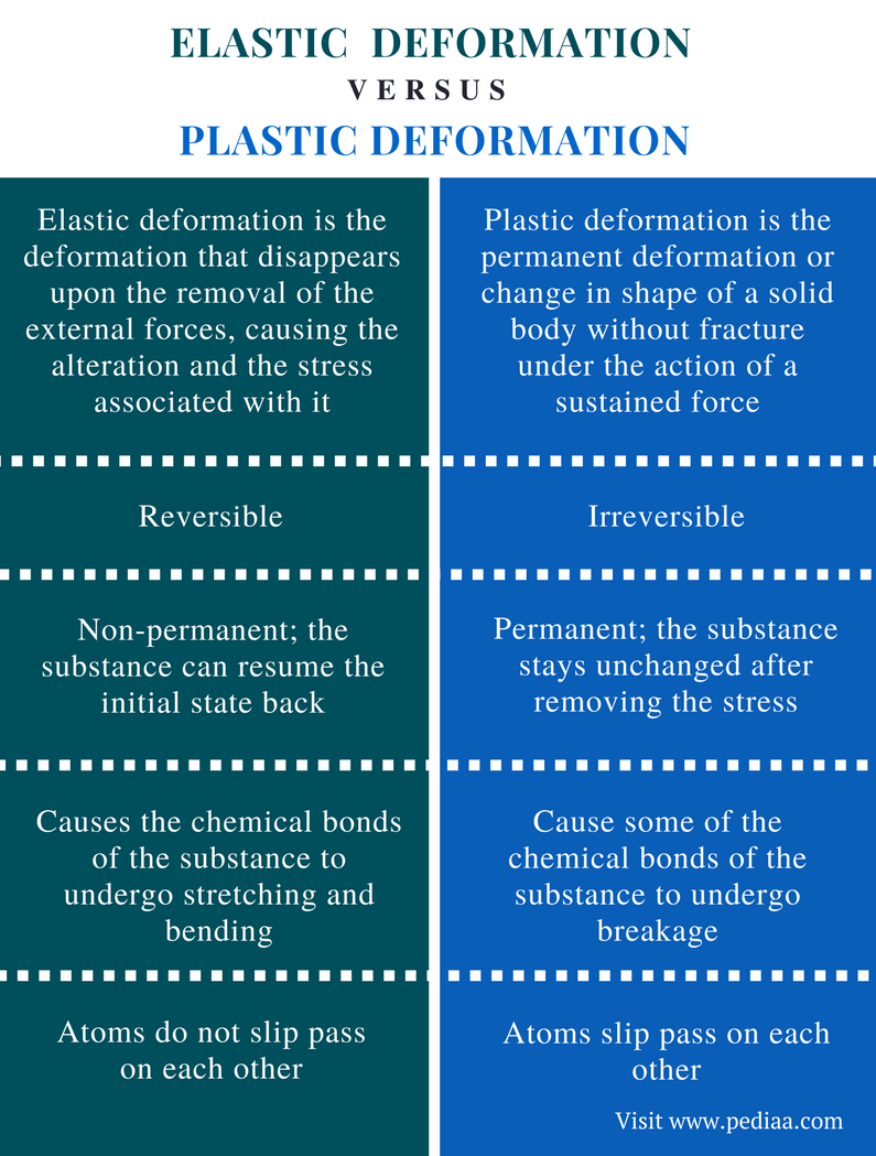 Difference Between Elastic And Plastic Deformation Definition Effect On Chemical Bonding 3861