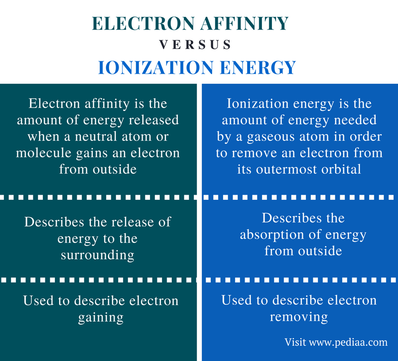 difference-between-electron-affinity-and-ionization-energy-definition