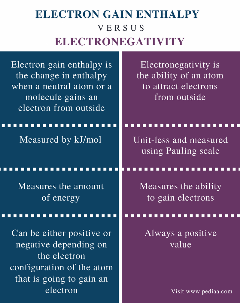 difference-between-electron-gain-enthalpy-and-electronegativity