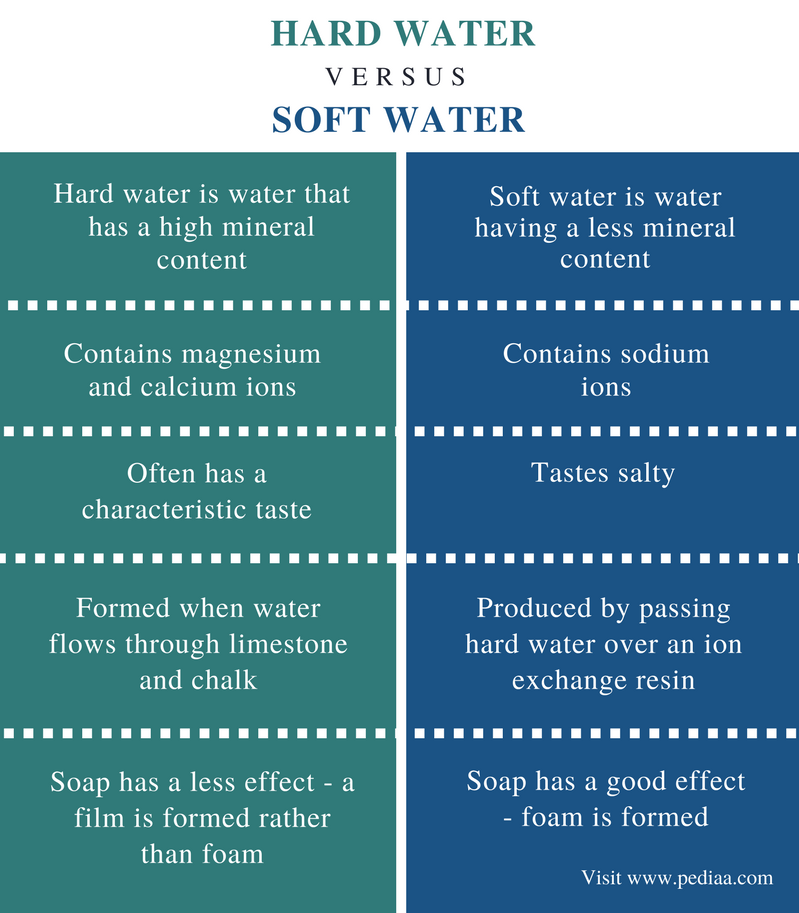 Difference Between Hard Water And Soft Water Definition Properties Temporary And Permanent 