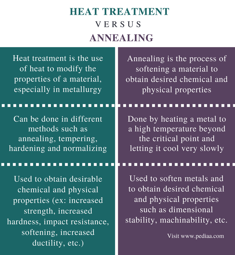 Difference Between Heat Treatment And Annealing Definition Process 