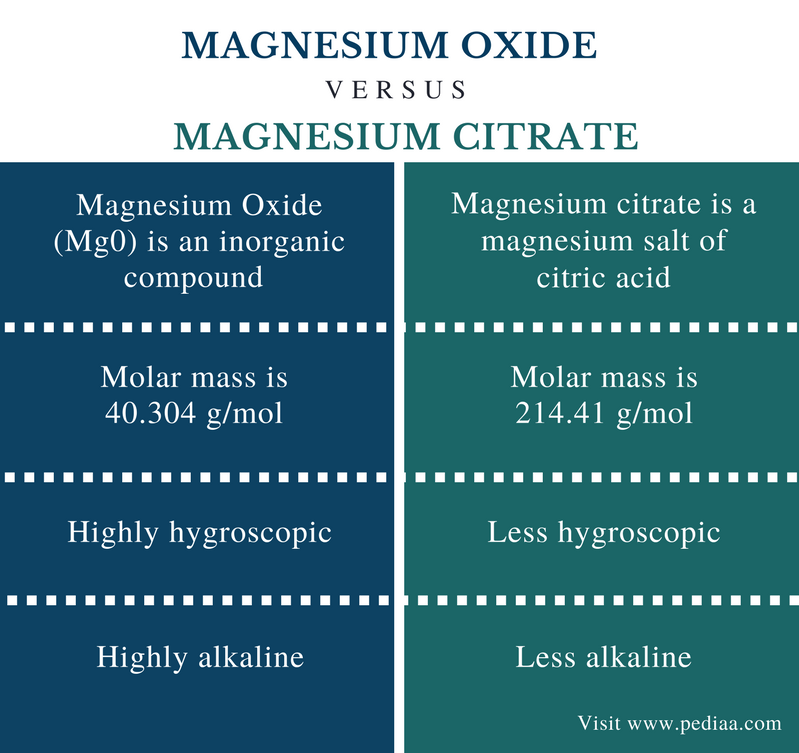 Difference Between Magnesium Oxide and Magnesium Citrate Definition