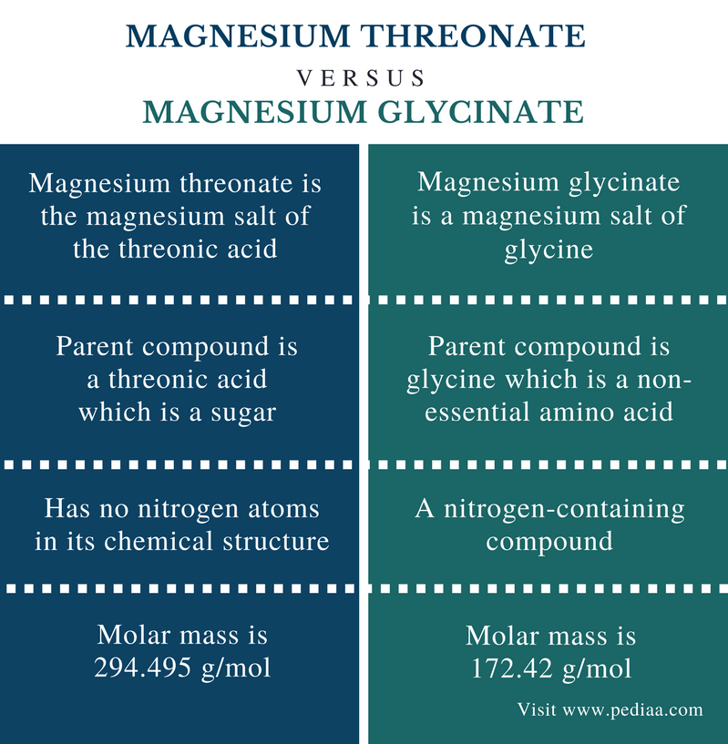 Magnesium Glycinate Vs Magnesium Threonate at Aaron Delgado blog