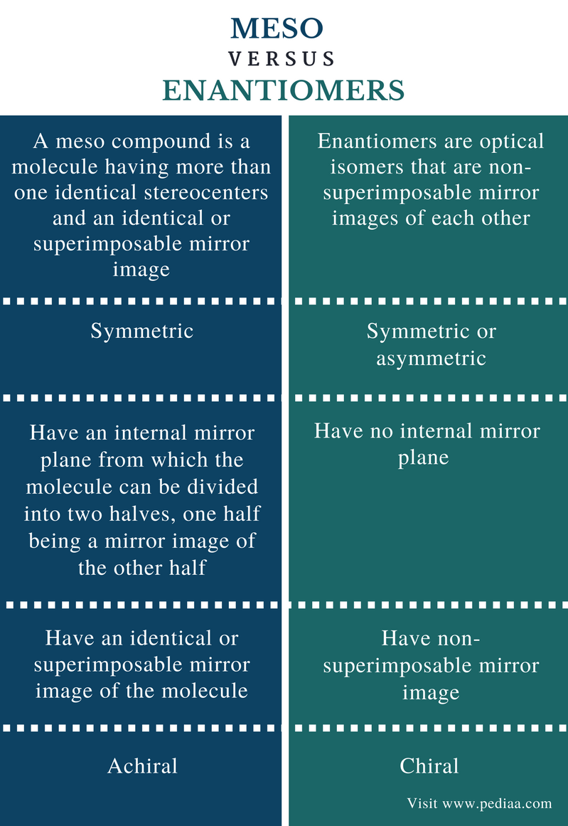 difference-between-meso-and-enantiomers-definition-properties-and