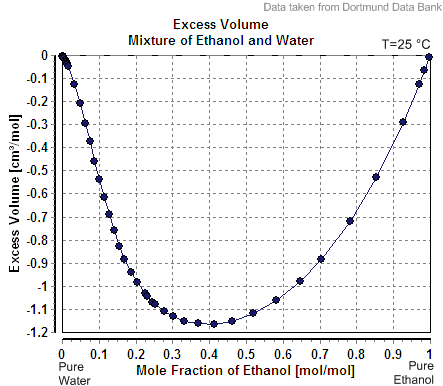 Difference Between Molar Volume and Partial Molar Volume