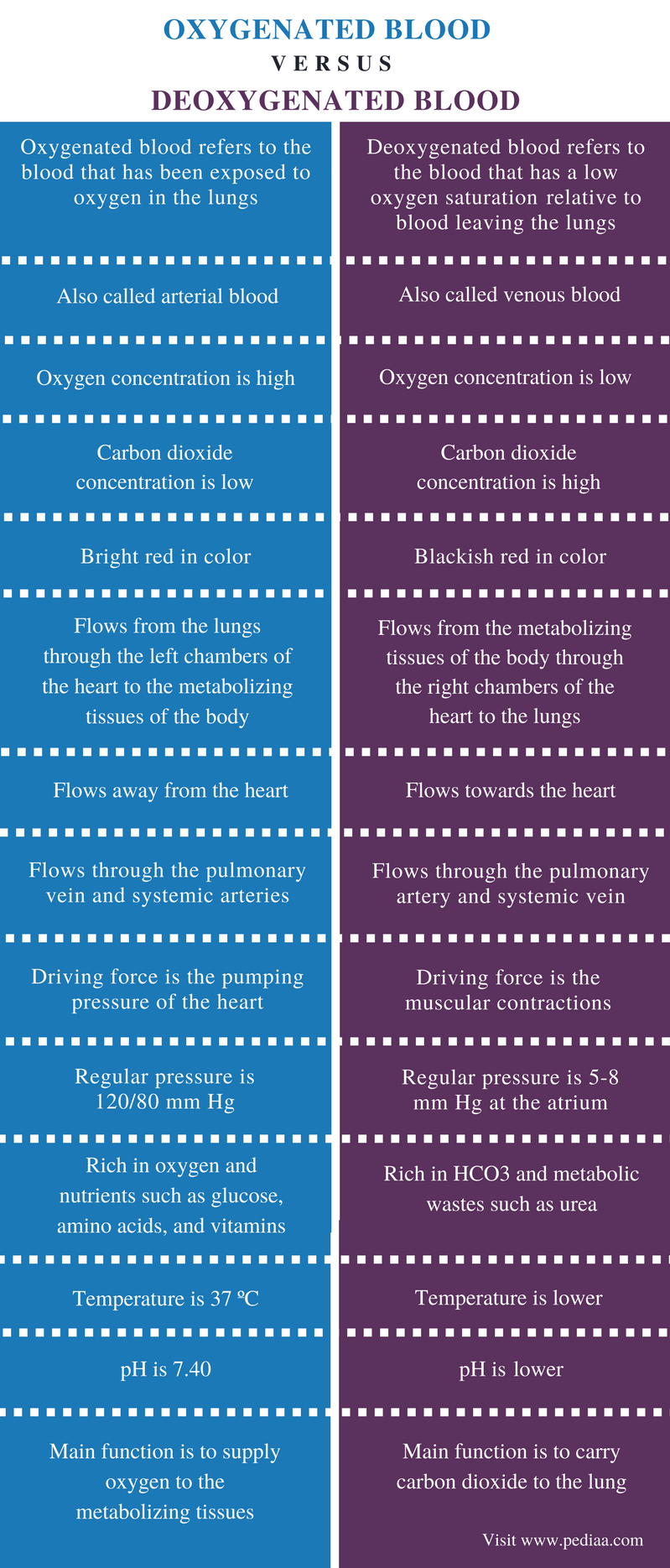 difference-between-oxygenated-and-deoxygenated-blood-definition