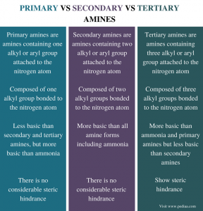 Difference Between Primary Secondary And Tertiary Amines Definition