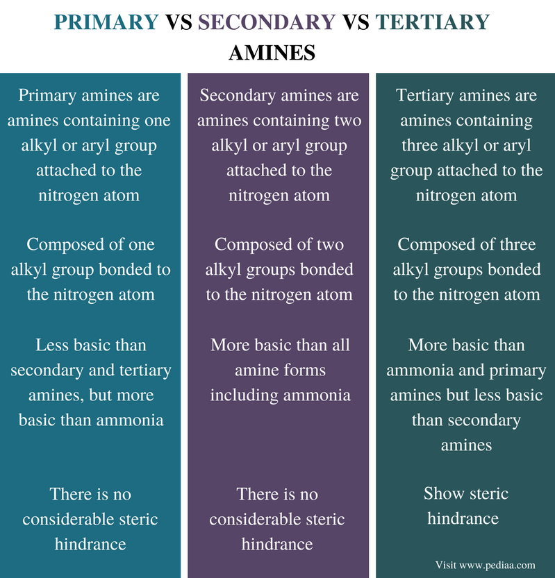 Difference Between Primary Secondary and Tertiary Amines Definition