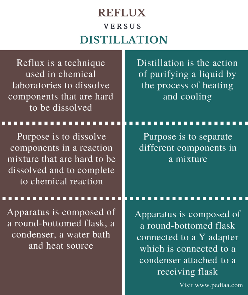 difference-between-reflux-and-distillation-definition-technique