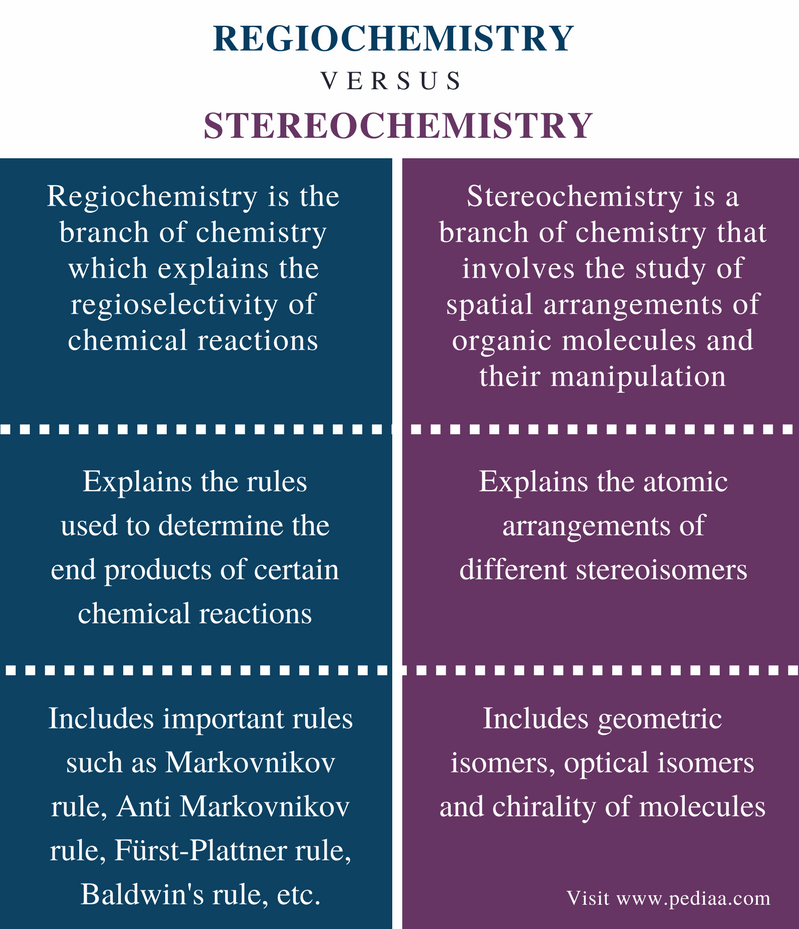 Difference Between Regiochemistry and Stereochemistry ...